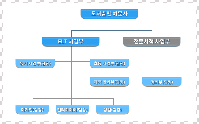 잉글리쉬풀 기업조직도 입니다.